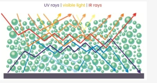 Microsfeertechnologie: reflectie van UV, zichtbaar licht en IR